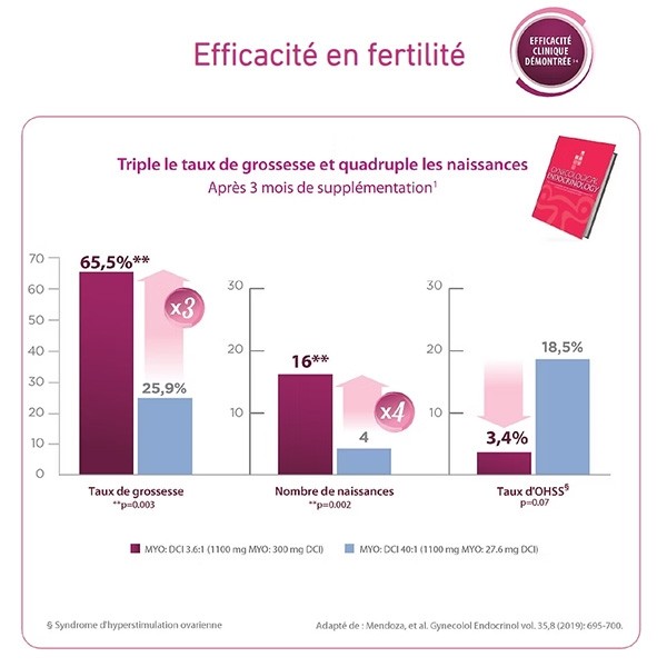 Ovosicare Pro FIV Sachets