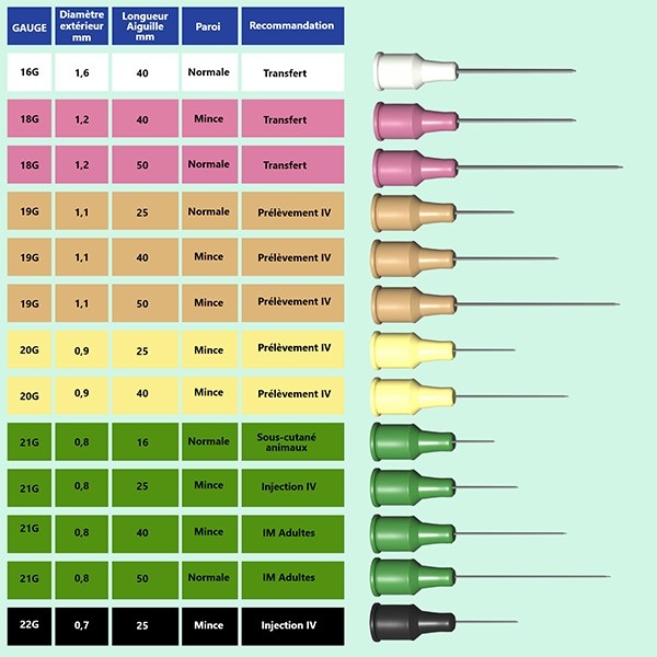 Eurofine aiguilles hypodermiques x 100
