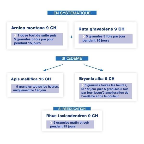 Boiron Ruta graveolens granules