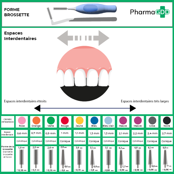 Interprox brossettes interdentaires coniques