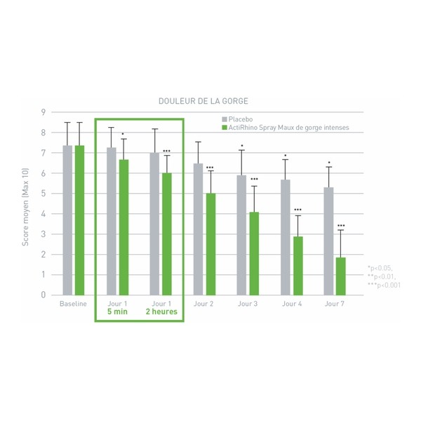 ActiRhino Spray buccal Maux de gorge intenses